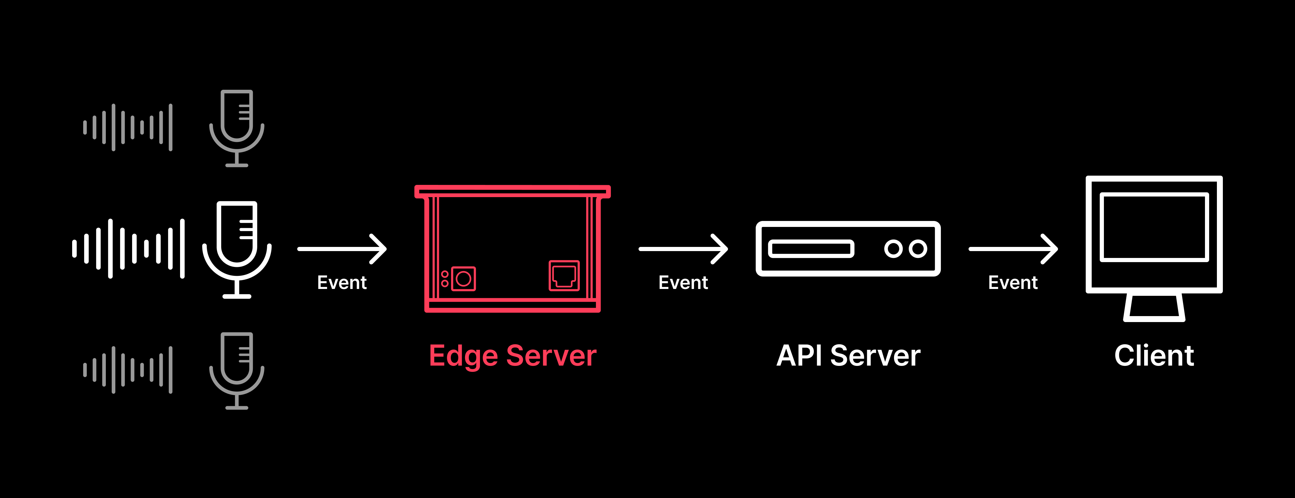 Edge Server of Deeply AI System Edge Server in Architecture