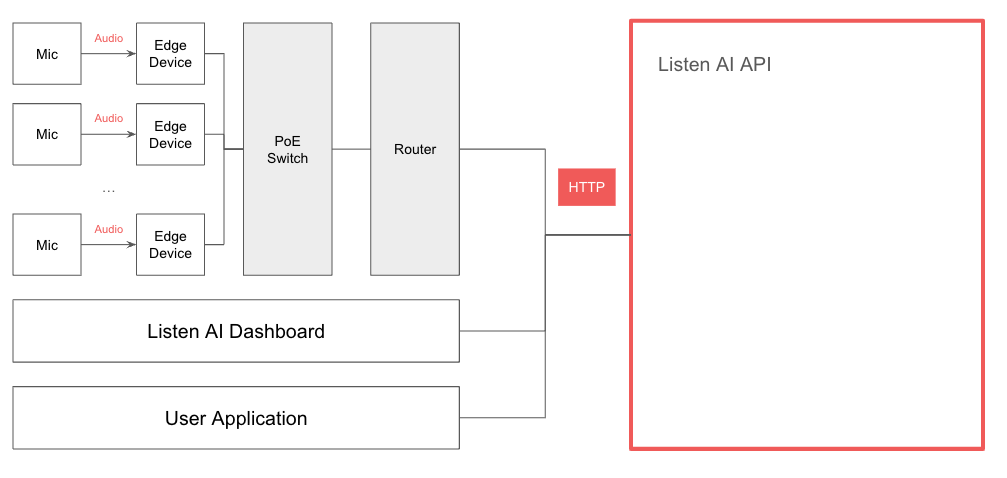 Example of Power over Ethernet