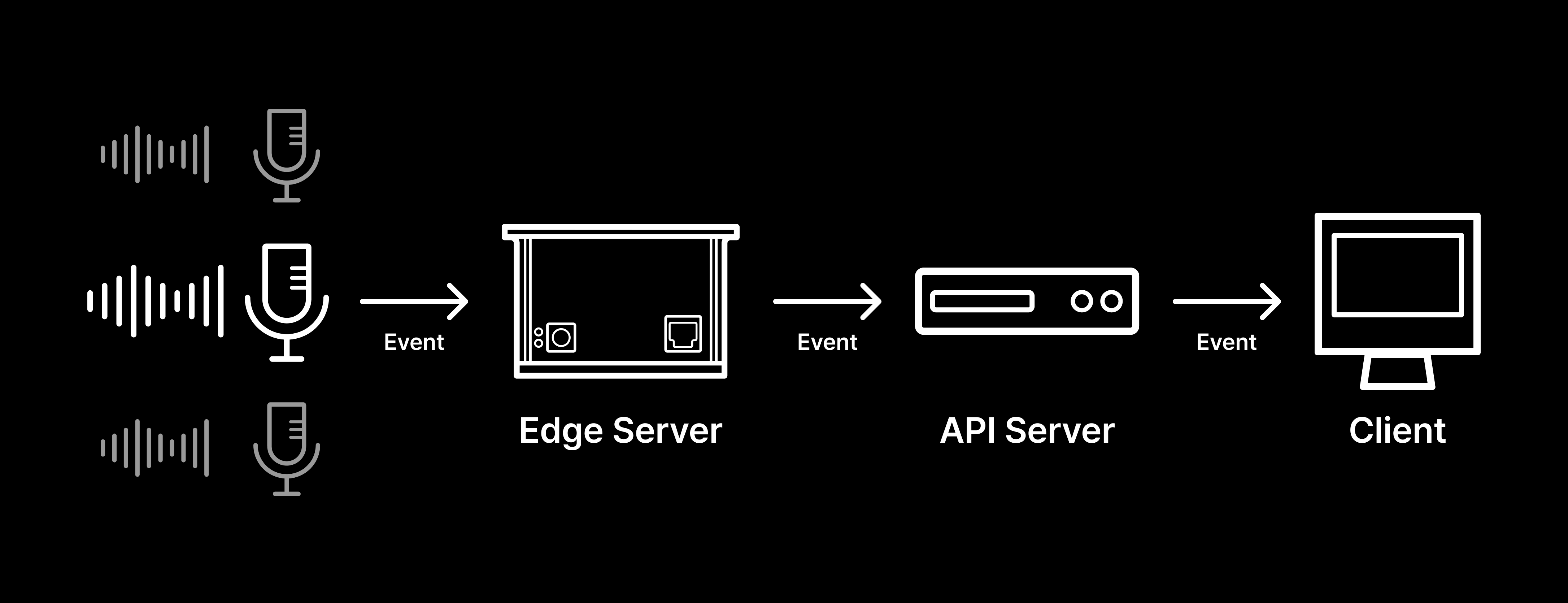 Overall Architecture of Deeply AI System Overall Architecture